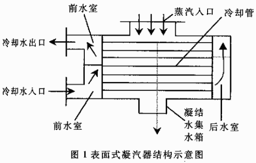 汽輪機凝汽器圖1為表面式汽輪機凝汽器的結示意圖