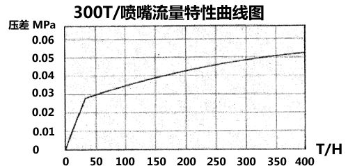 頭除氧器噴嘴流量壓差曲圖