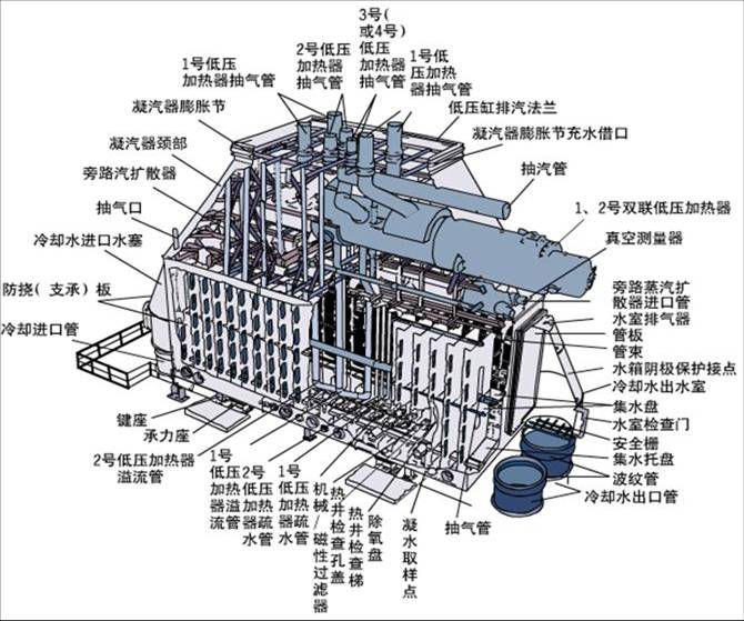 汽輪機凝汽器換管及換熱器換管束